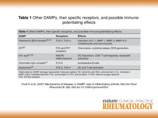 Table 1 Other DAMPs, their specific receptors, and possible immune-potentiating effects