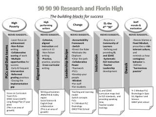 90 90 90 Research and Florin High