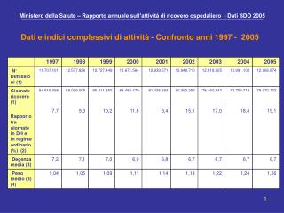 Ministero della Salute – Rapporto annuale sull’attività di ricovero ospedaliero - Dati SDO 2005