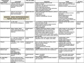 BIOSFERA: ZONELE BIOPEDOGEOGRAFICE Vegetatia , fauna si solurile Terrei