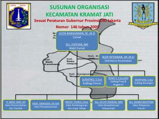 SUSUNAN ORGANISASI KECAMATAN KRAMAT JATI