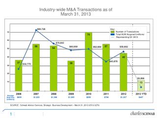 SOURCE : Schwab Advisor Services, Strategic Business Development – March 31, 2013 (0513-3279)