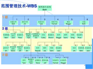 范围管理技术 -WBS