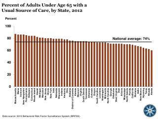 Percent of Adults Under Age 65 with a Usual Source of Care, by State, 2012