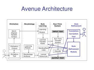 Avenue Architecture