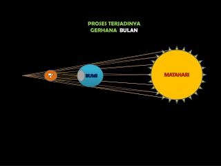 PROSES TERJADINYA GERHANA BULAN