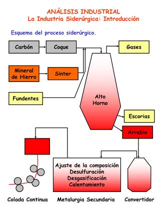 ANÁLISIS INDUSTRIAL La Industria Siderúrgica: Introducción