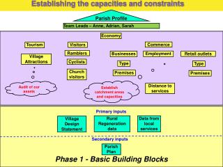 Establishing the capacities and constraints