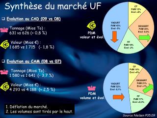 Synthèse du marché UF