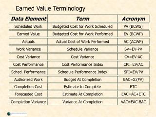 Earned Value Terminology