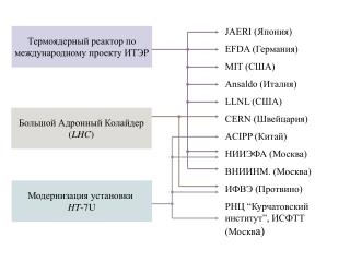 JAERI (Япония) EFDA (Германия) MIT (США) Ansaldo (Италия) LLNL (США) CERN (Швейцария)
