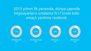 2013 yılının ilk yarısında , dünya çapında bilgisayarların o rtalama %17 ’ sinde kötü