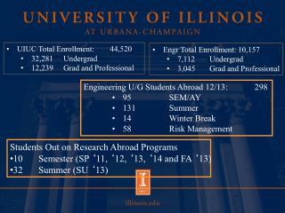 UIUC Total Enrollment: 44,520 32,281	Undergrad 12,239	Grad and Professional