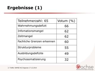 Ergebnisse (1)