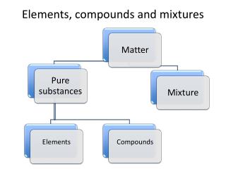 Elements, compounds and mixtures