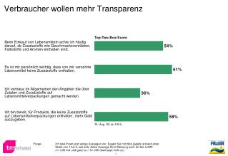Verbraucher wollen mehr Transparenz