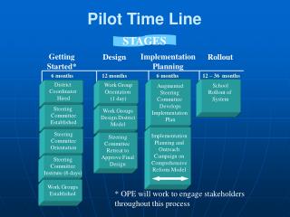 Pilot Time Line