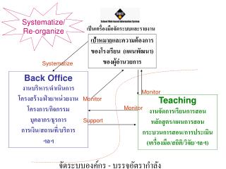 เป็นเครื่องมือจัดระบบและรายงาน