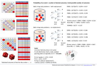 Tabulated outcomes of two fair dice under +, - , x