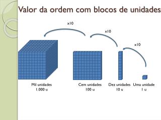 Valor da ordem com blocos de unidades