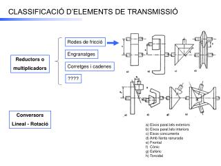 CLASSIFICACIÓ D’ELEMENTS DE TRANSMISSIÓ