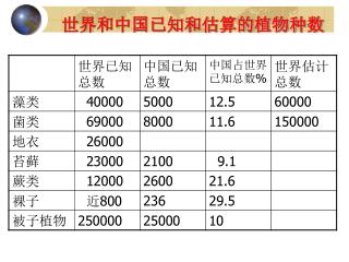 世界和中国已知和估算的植物种数