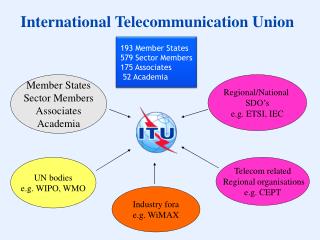 Member States Sector Members Associates Academia