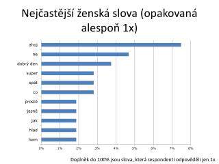 Nejčastější ženská slova (opakovaná alespoň 1x)