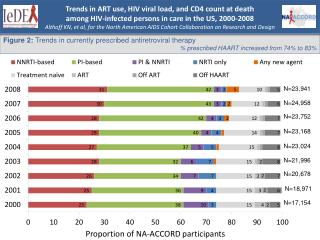 Figure 2: Trends in currently prescribed antiretroviral therapy