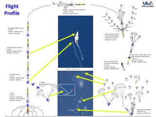 Flight Profile