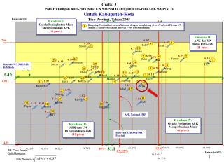 Grafik 3 Pola Hubungan Rata-rata Nilai U N SMP/MTs Dengan Rata-rata AP K SMP/MTs