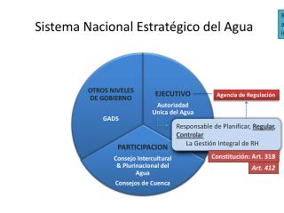 Sistema Nacional Estratégico del Agua