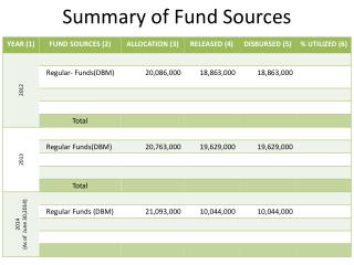 Summary of Fund Sources