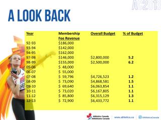 Year Membership Overall Budget % of Budget Fee Revenue 92-93 		$186,000 93-94		$142,000