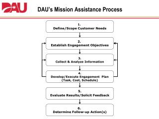 DAU’s Mission Assistance Process