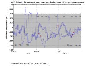 “vertical” adcp velocity on top of sbe-37