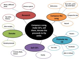 Compose a song, make CD’s, sell them, donate the proceeds to Op smile.