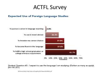 ACTFL Survey