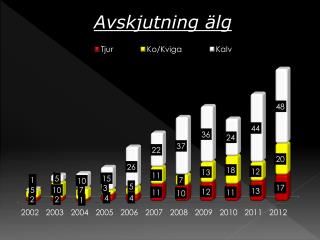 avskjutningalltvilt2012