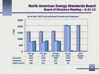 North American Energy Standards Board Board of Directors Meeting – 6-21-12