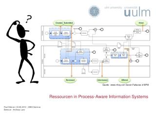 Ressourcen in Process -Aware I nformation Systems