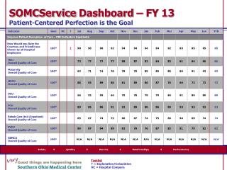 SOMCService Dashboard – FY 13 Patient-Centered Perfection is the Goal