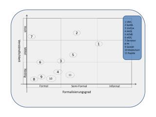 Formalisierungsgrad