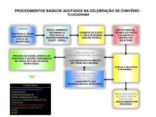 PROCEDIMENTOS BÁSICOS ADOTADOS NA CELEBRAÇÃO DE CONVÊNIO 1 FLUXOGRAMA