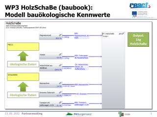 WP3 HolzSchaBe ( baubook ): Modell bauökologische Kennwerte