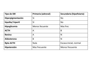 Comparación ISR primaria vs secundaria