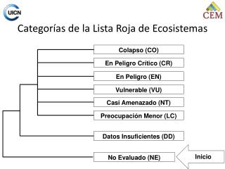 Categorías de la Lista Roja de Ecosistemas