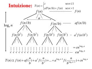 Intuizione: