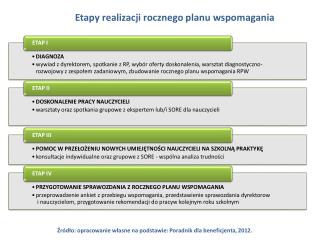 Etapy realizacji rocznego planu wspomagania