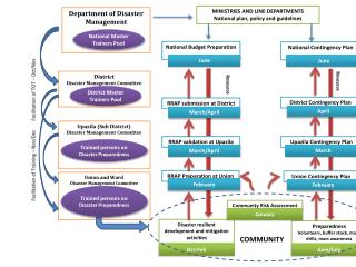 Union and Ward Disaster Management Committee